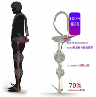减负无源外骨骼